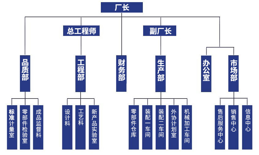 組織結(jié)構(gòu)：廠長，總工程師、副廠長，品質(zhì)部、工程部、財務(wù)部、生產(chǎn)部、辦公室、市場部，標(biāo)準(zhǔn)計量室、零部件檢驗室、成品監(jiān)督科，設(shè)計科、工藝科、新產(chǎn)品實驗室，零部件倉庫、裝配一車間、外協(xié)計劃室、機(jī)械加工車間，售后服務(wù)中心、銷售中心、信息中心